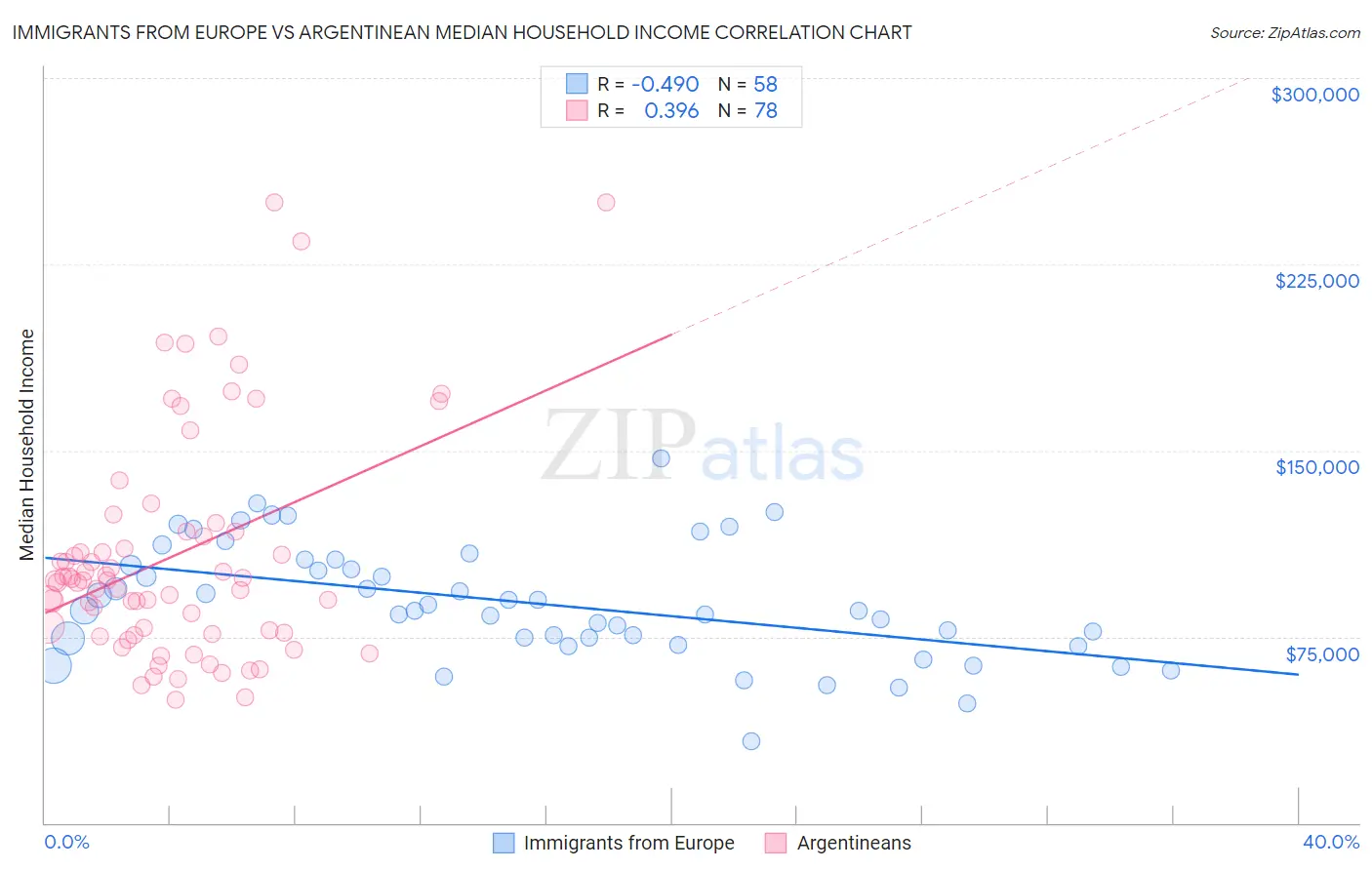 Immigrants from Europe vs Argentinean Median Household Income