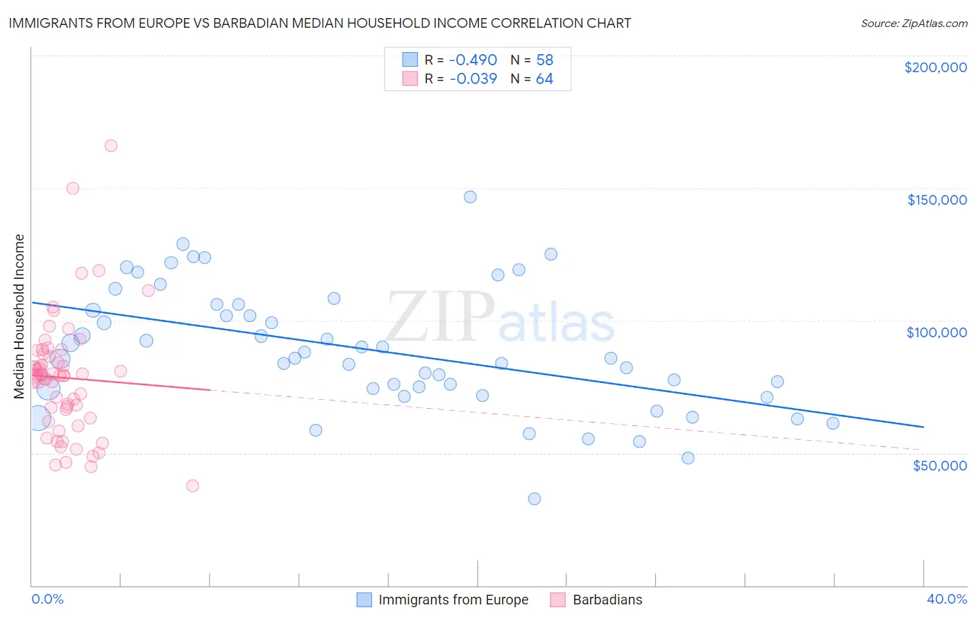 Immigrants from Europe vs Barbadian Median Household Income
