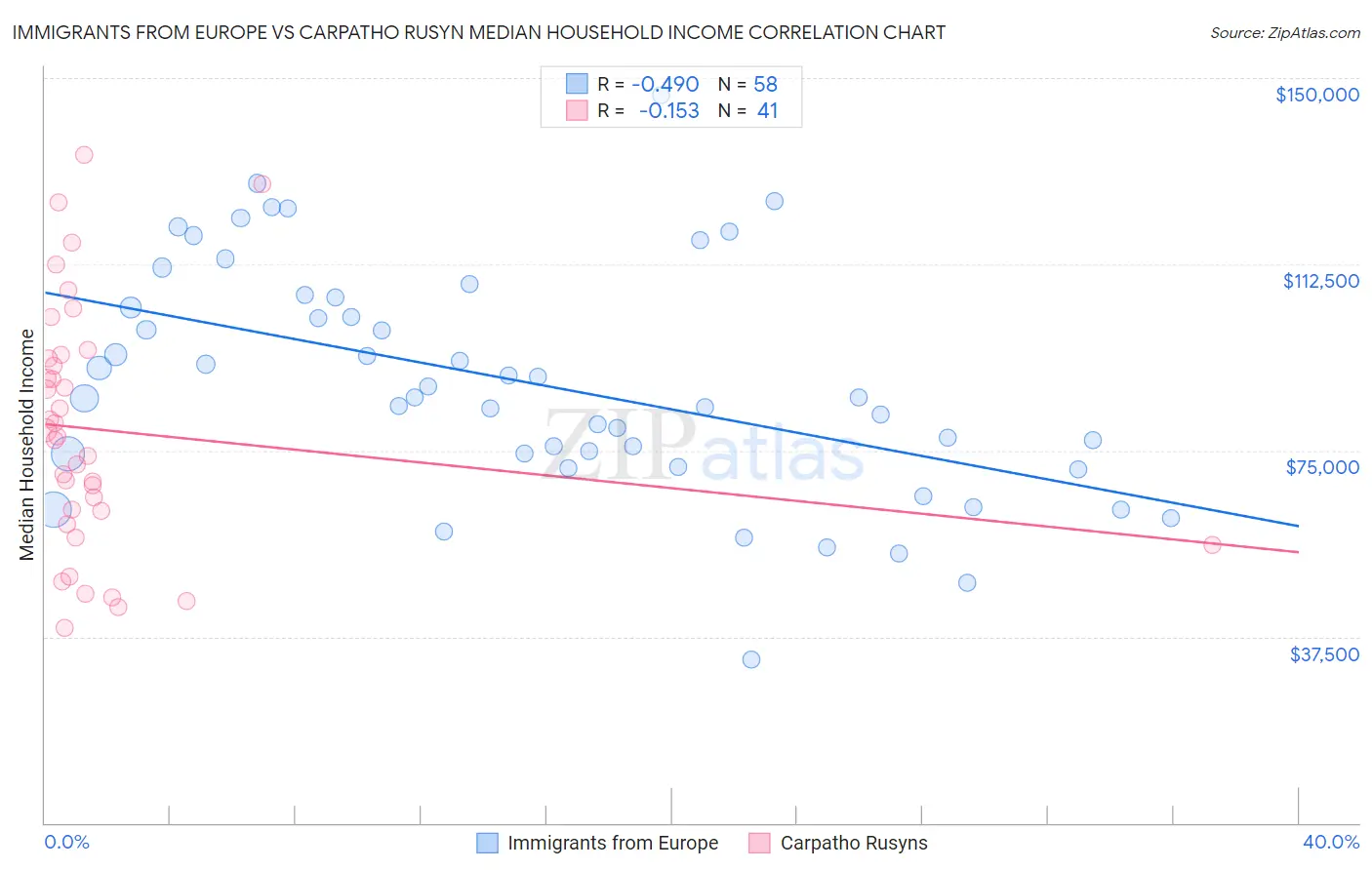 Immigrants from Europe vs Carpatho Rusyn Median Household Income