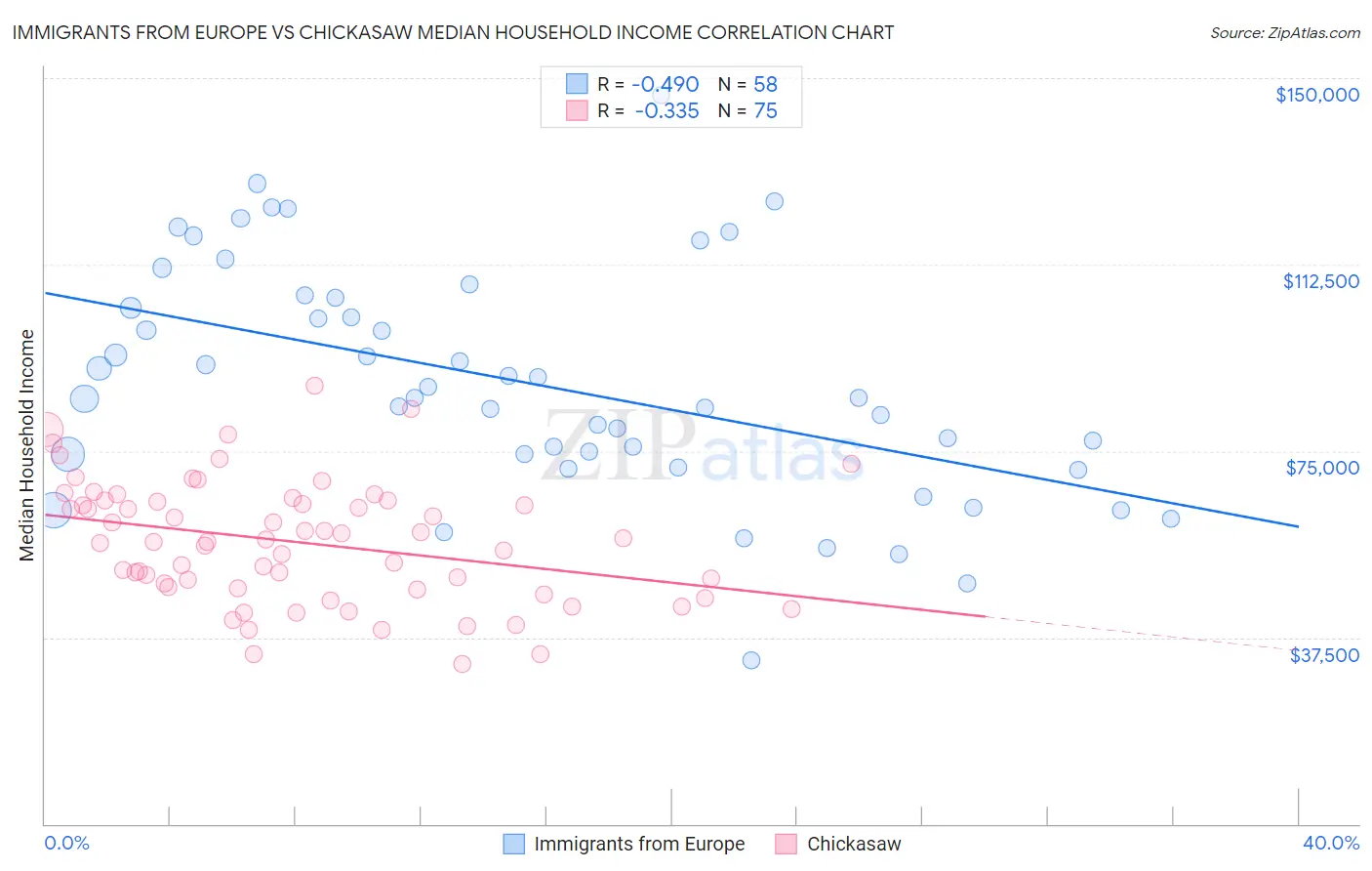 Immigrants from Europe vs Chickasaw Median Household Income