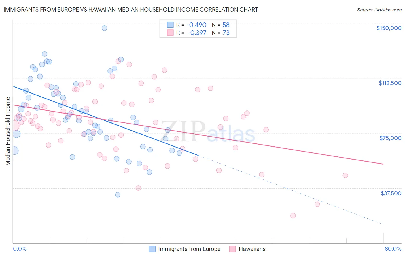 Immigrants from Europe vs Hawaiian Median Household Income