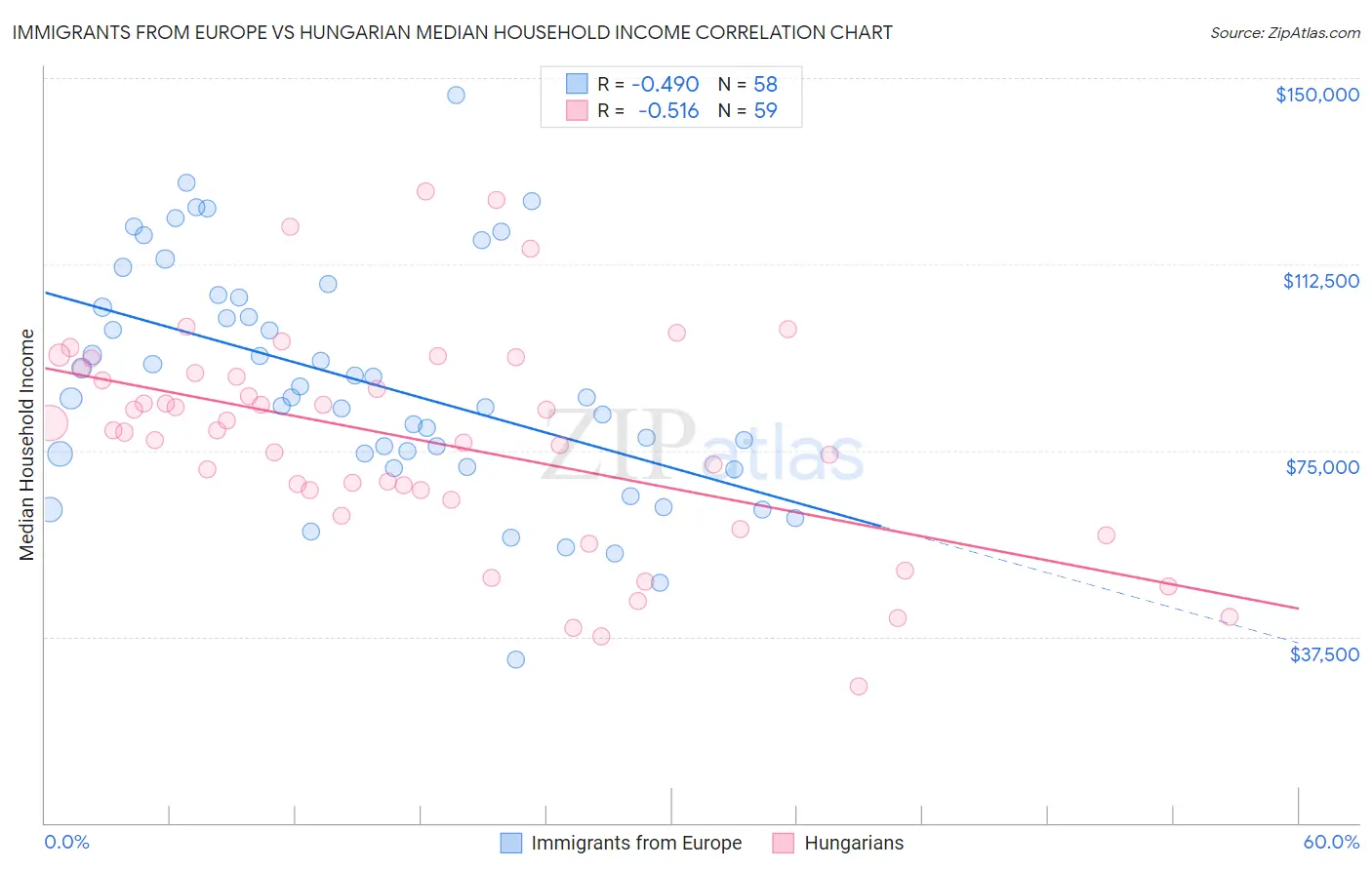 Immigrants from Europe vs Hungarian Median Household Income