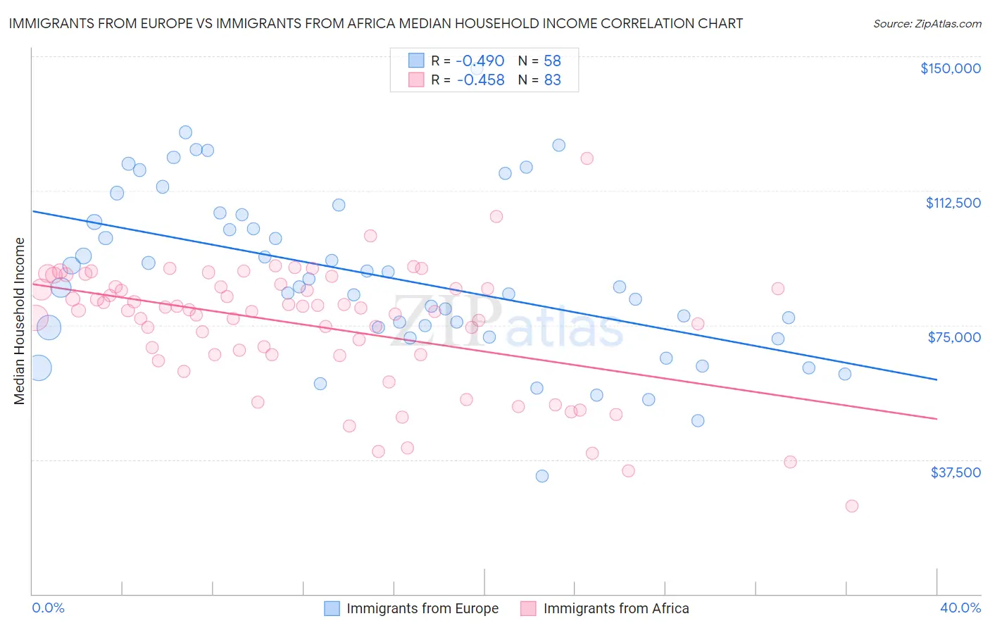 Immigrants from Europe vs Immigrants from Africa Median Household Income