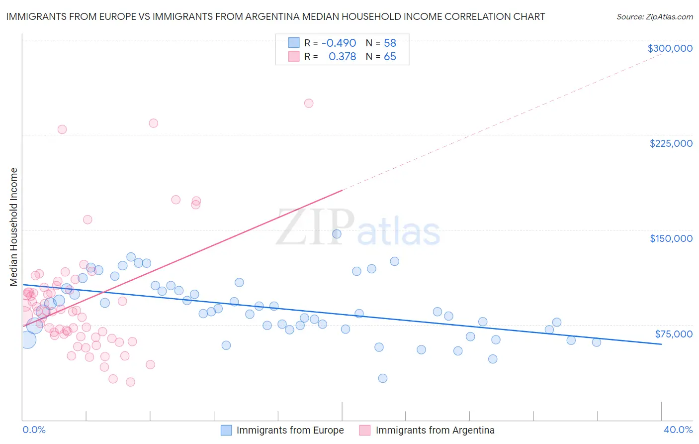 Immigrants from Europe vs Immigrants from Argentina Median Household Income