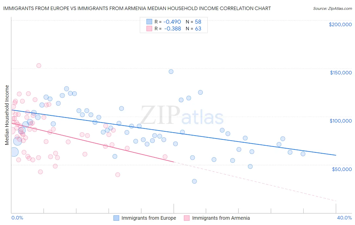 Immigrants from Europe vs Immigrants from Armenia Median Household Income