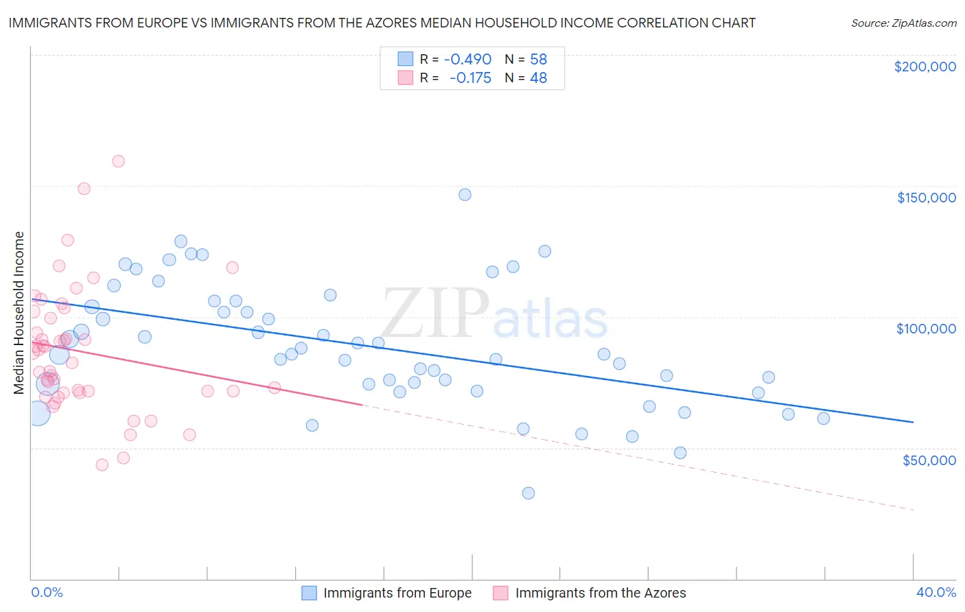 Immigrants from Europe vs Immigrants from the Azores Median Household Income
