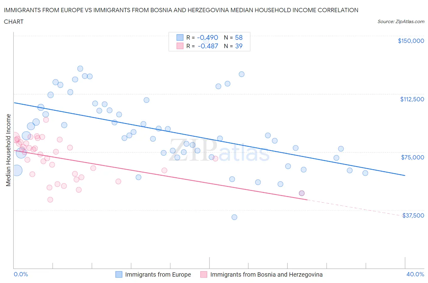 Immigrants from Europe vs Immigrants from Bosnia and Herzegovina Median Household Income