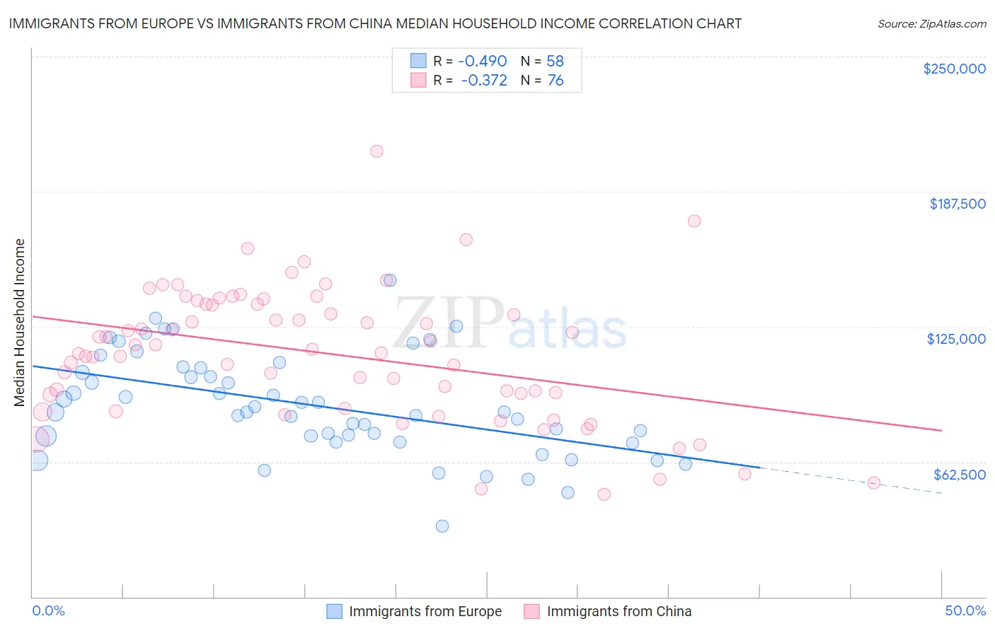 Immigrants from Europe vs Immigrants from China Median Household Income