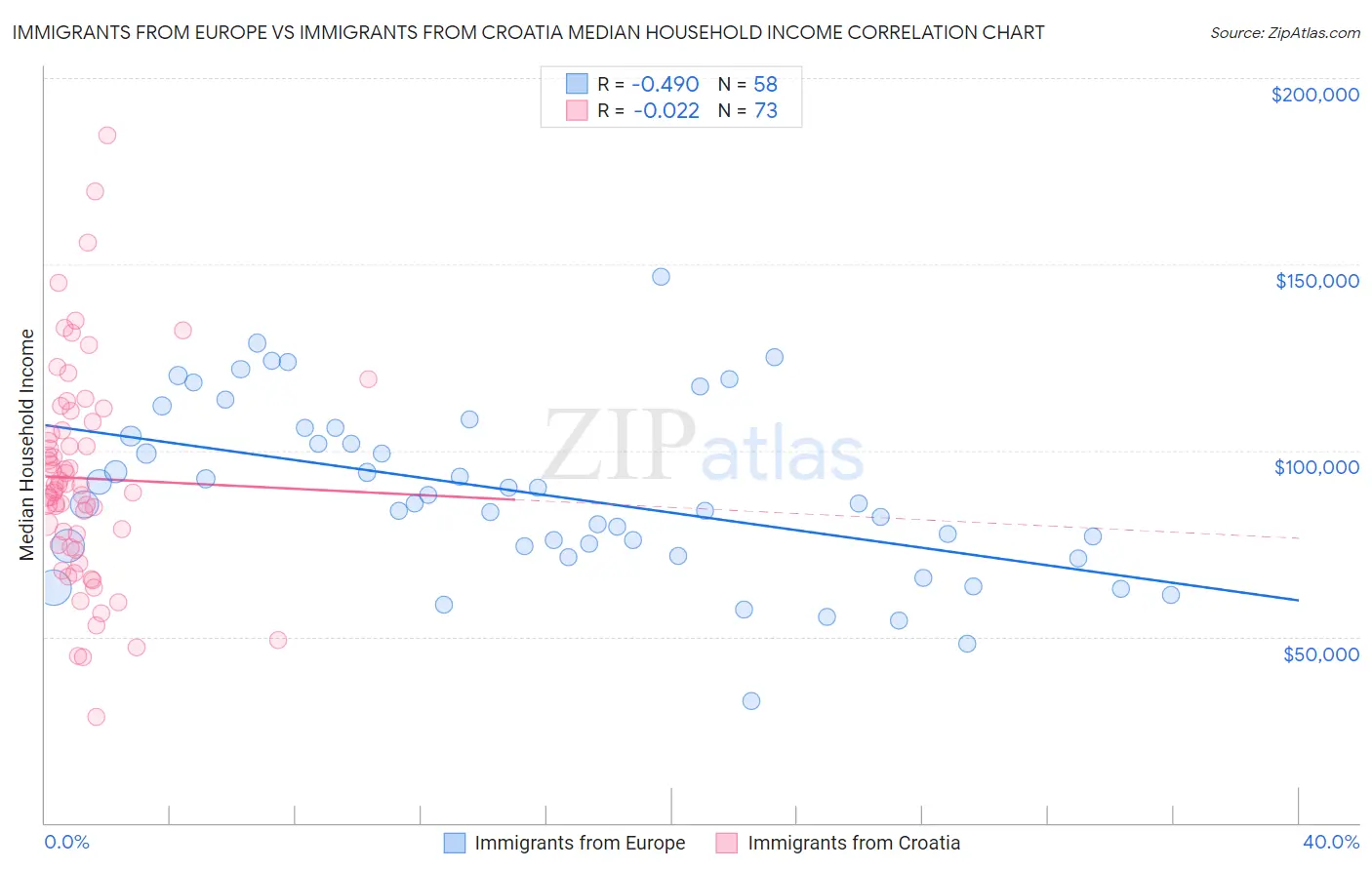 Immigrants from Europe vs Immigrants from Croatia Median Household Income