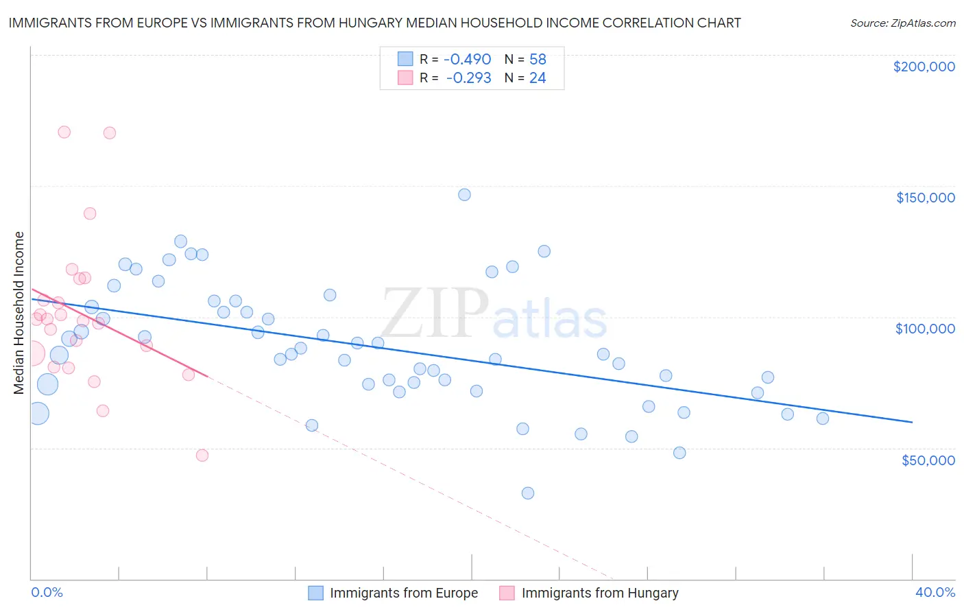 Immigrants from Europe vs Immigrants from Hungary Median Household Income