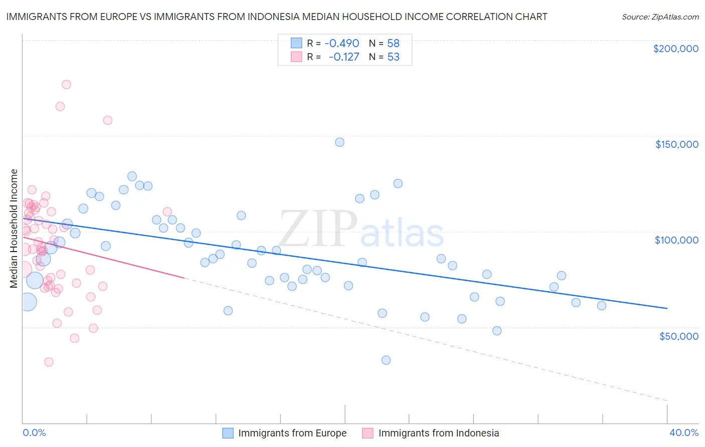 Immigrants from Europe vs Immigrants from Indonesia Median Household Income