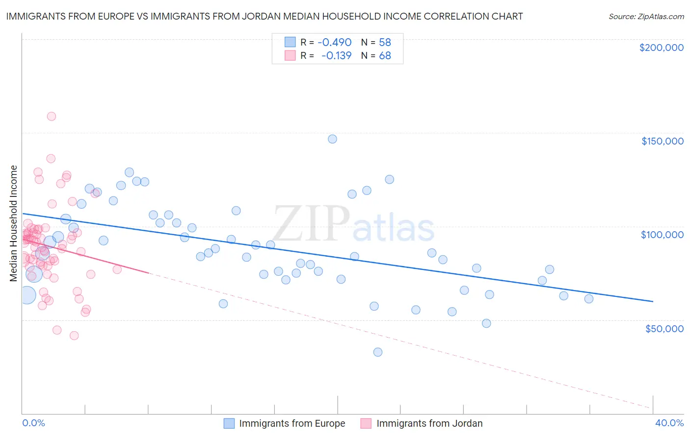 Immigrants from Europe vs Immigrants from Jordan Median Household Income