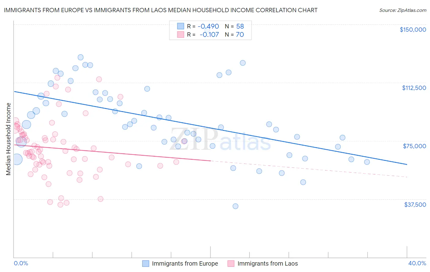Immigrants from Europe vs Immigrants from Laos Median Household Income