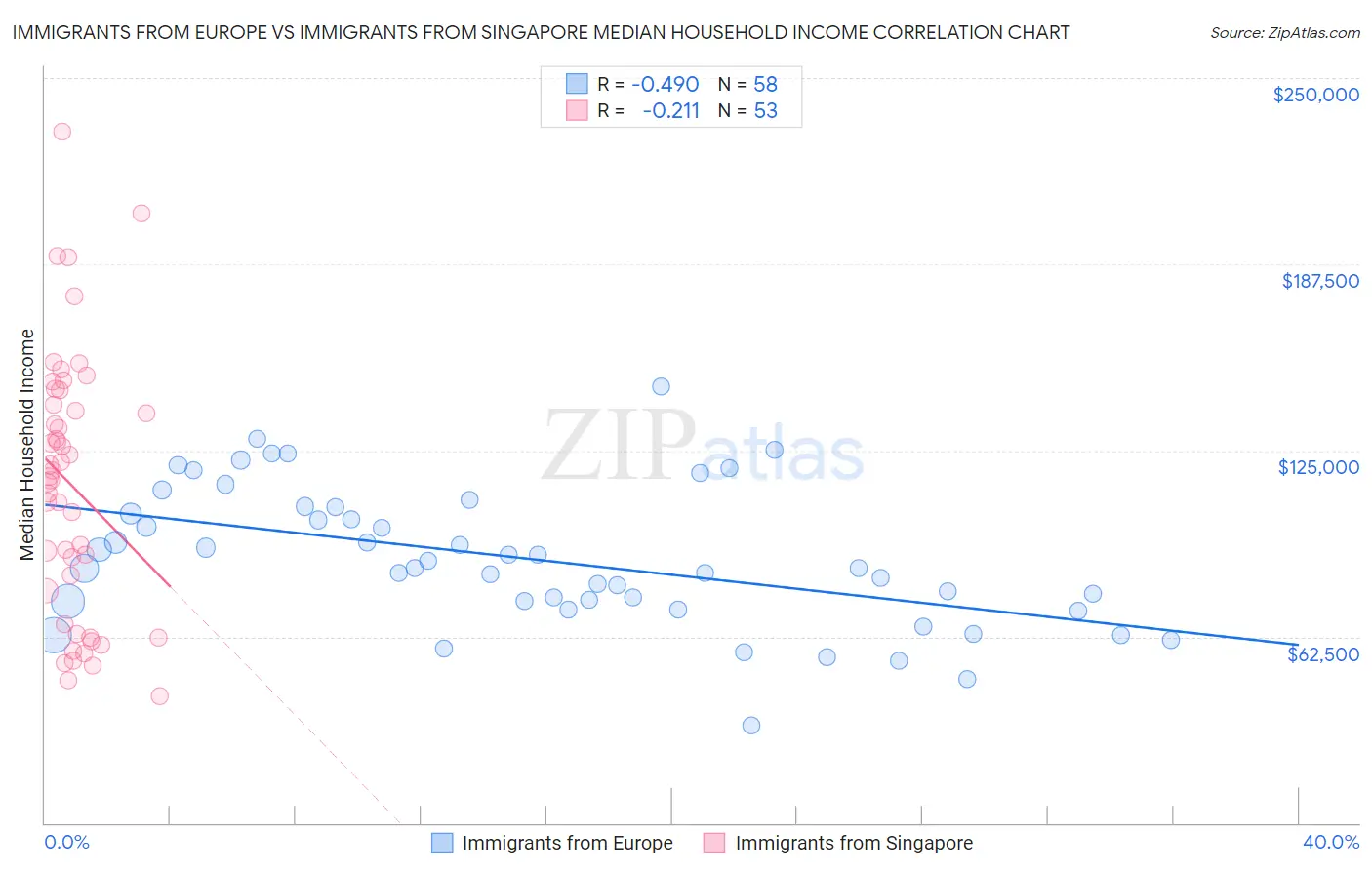 Immigrants from Europe vs Immigrants from Singapore Median Household Income