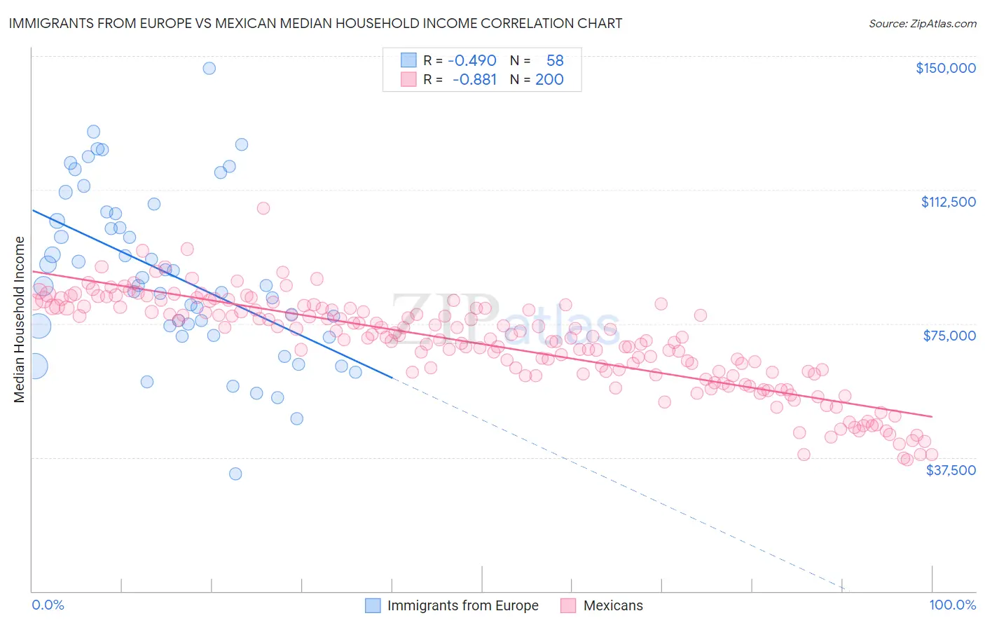 Immigrants from Europe vs Mexican Median Household Income