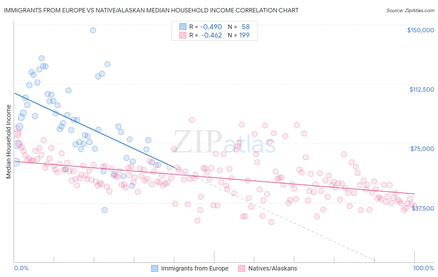 Immigrants from Europe vs Native/Alaskan Median Household Income