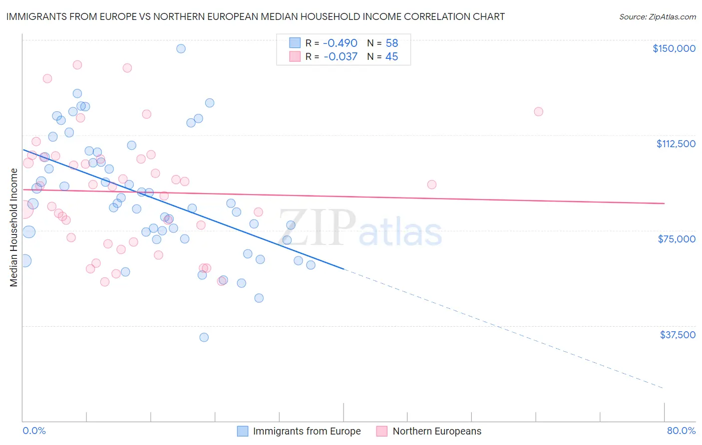 Immigrants from Europe vs Northern European Median Household Income