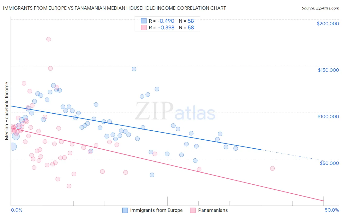 Immigrants from Europe vs Panamanian Median Household Income