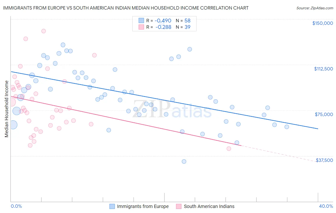 Immigrants from Europe vs South American Indian Median Household Income