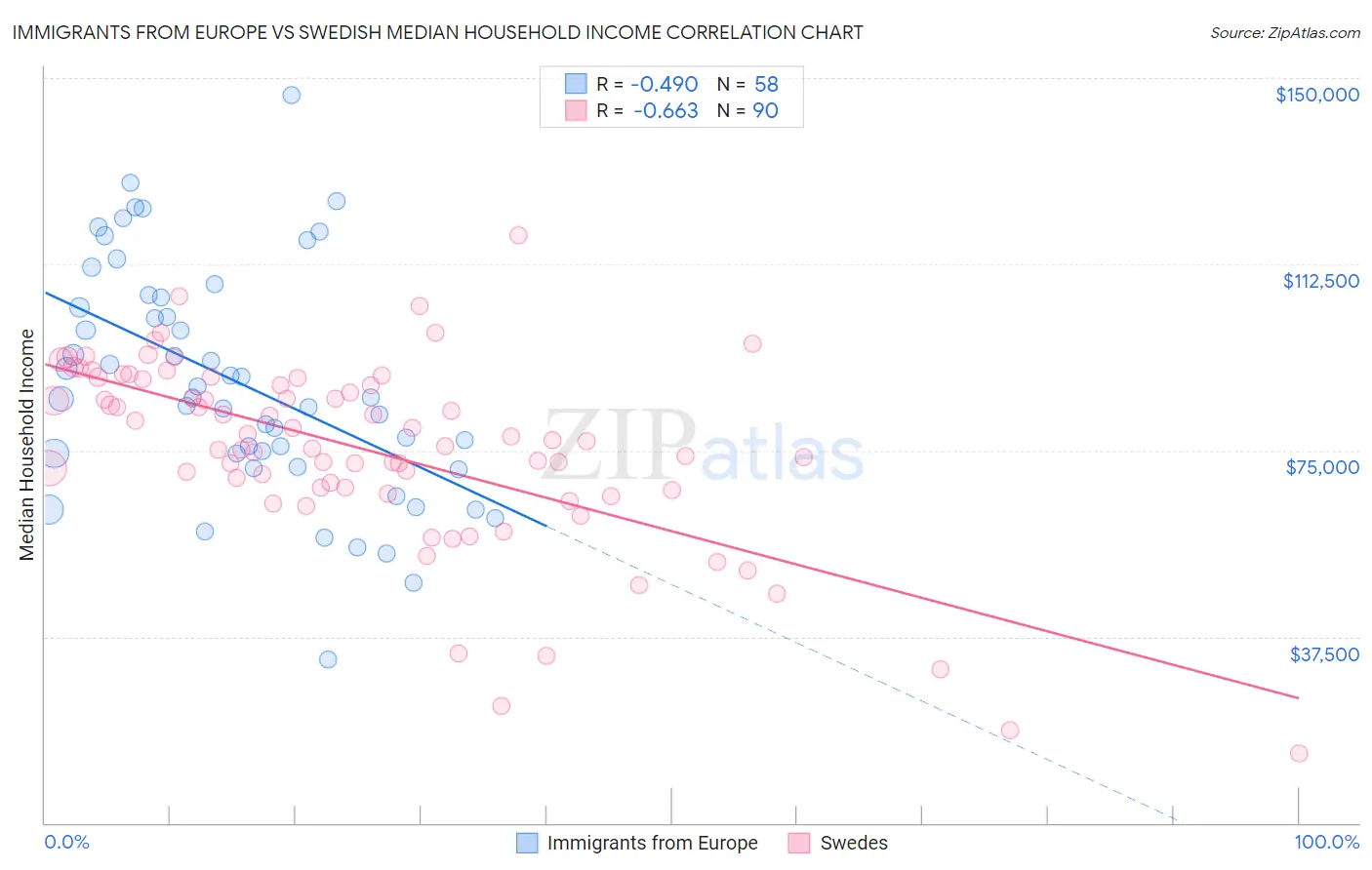 Immigrants from Europe vs Swedish Median Household Income