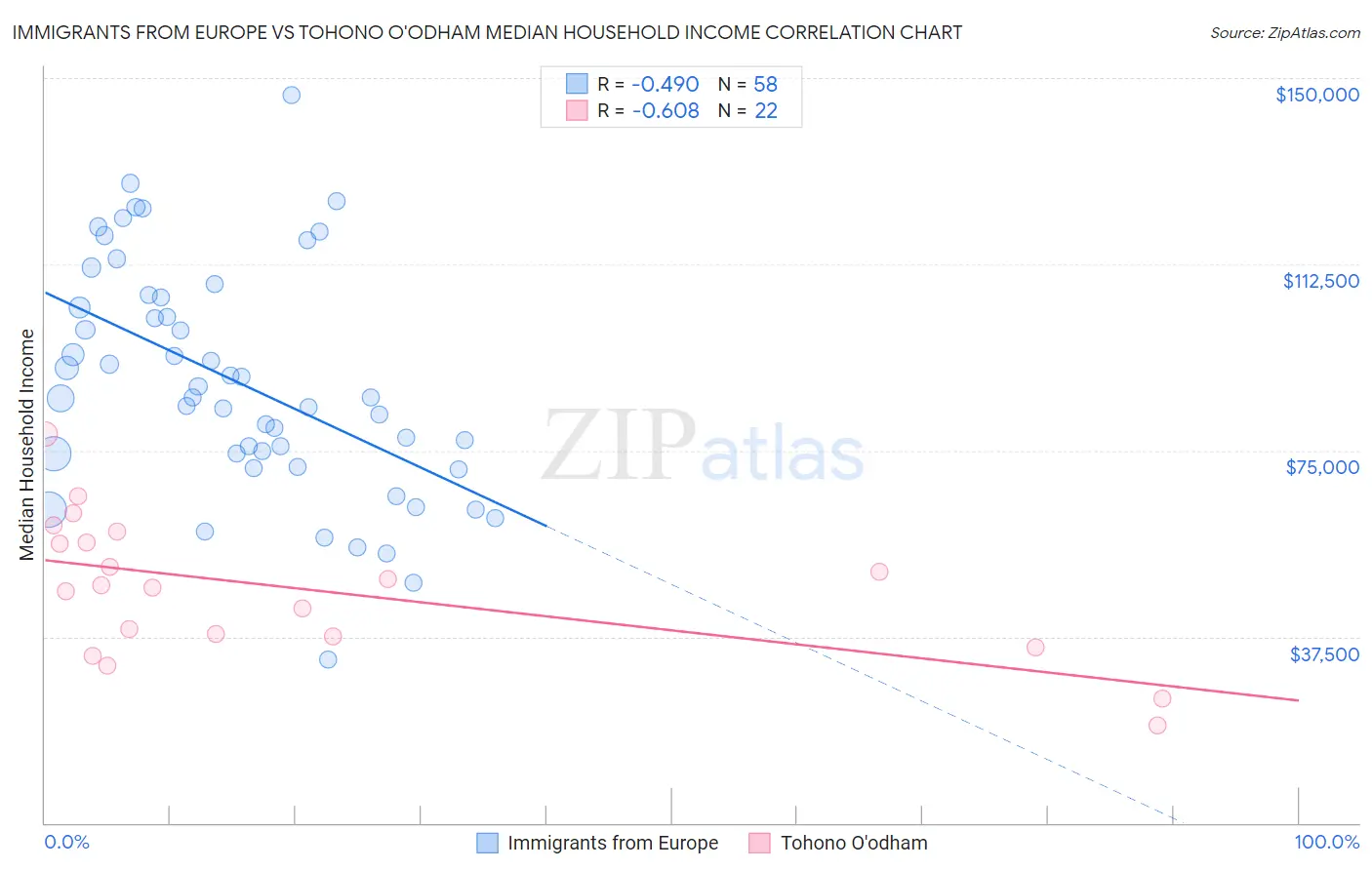 Immigrants from Europe vs Tohono O'odham Median Household Income