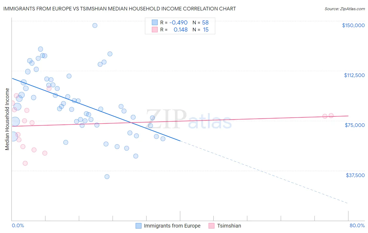 Immigrants from Europe vs Tsimshian Median Household Income