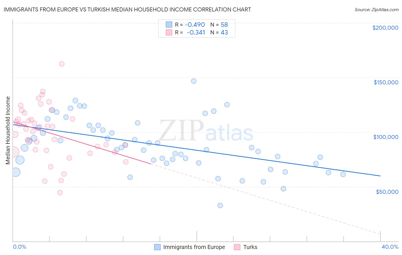 Immigrants from Europe vs Turkish Median Household Income