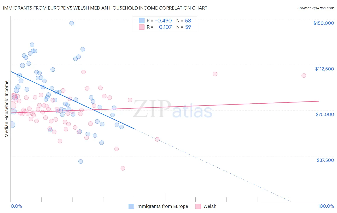 Immigrants from Europe vs Welsh Median Household Income