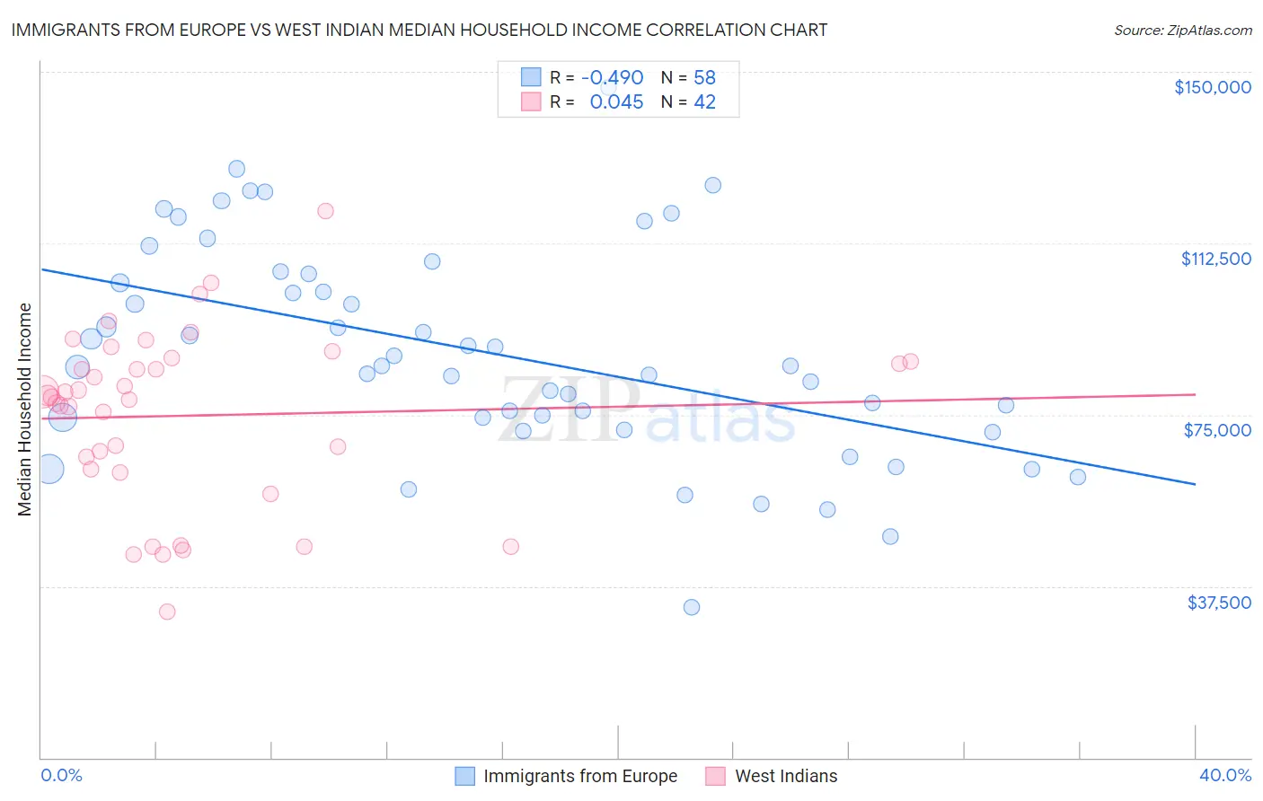 Immigrants from Europe vs West Indian Median Household Income