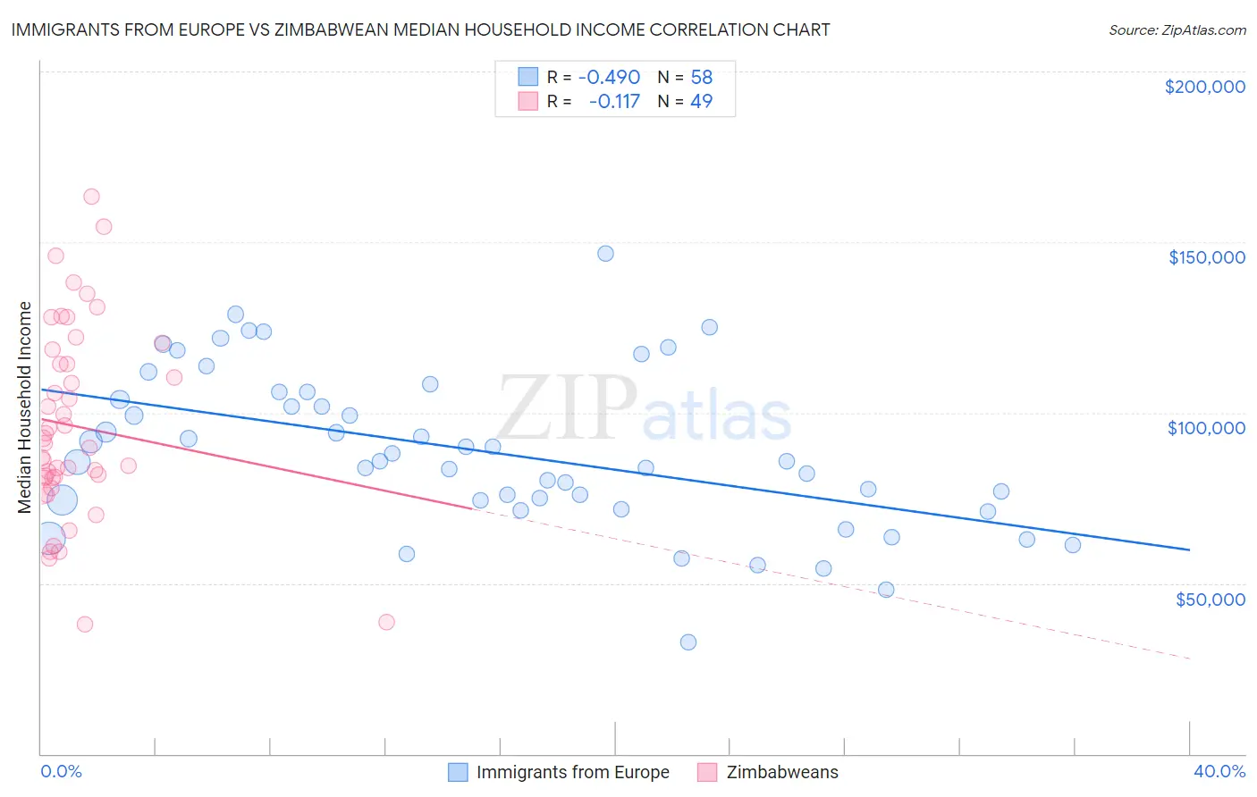 Immigrants from Europe vs Zimbabwean Median Household Income