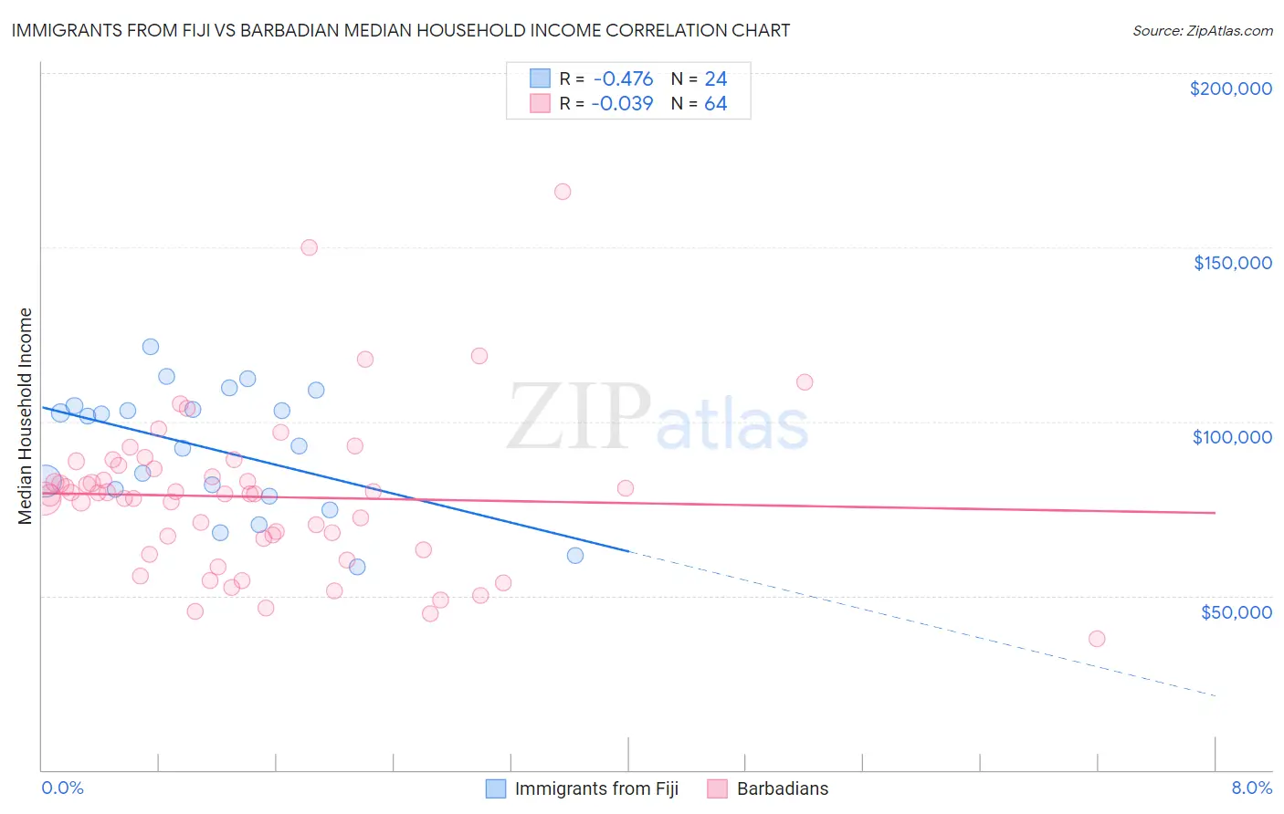 Immigrants from Fiji vs Barbadian Median Household Income