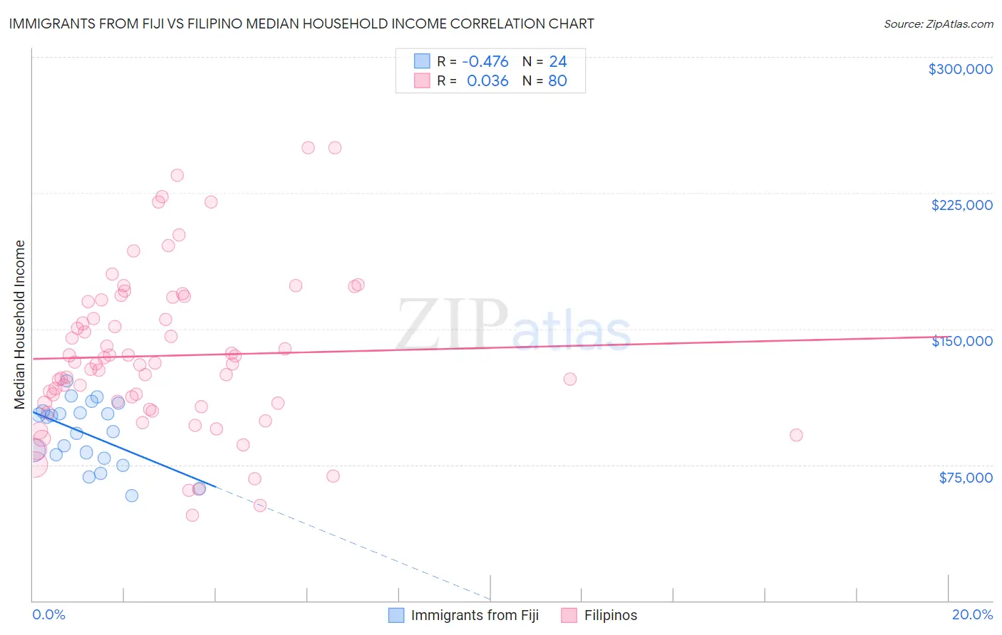 Immigrants from Fiji vs Filipino Median Household Income