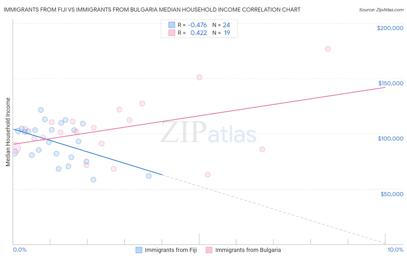 Immigrants from Fiji vs Immigrants from Bulgaria Median Household Income