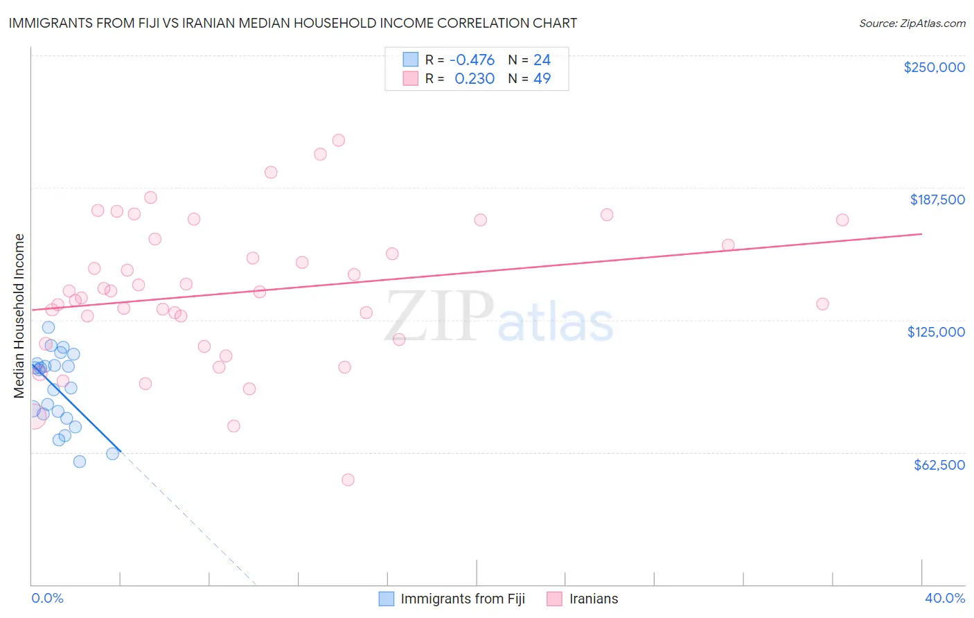 Immigrants from Fiji vs Iranian Median Household Income