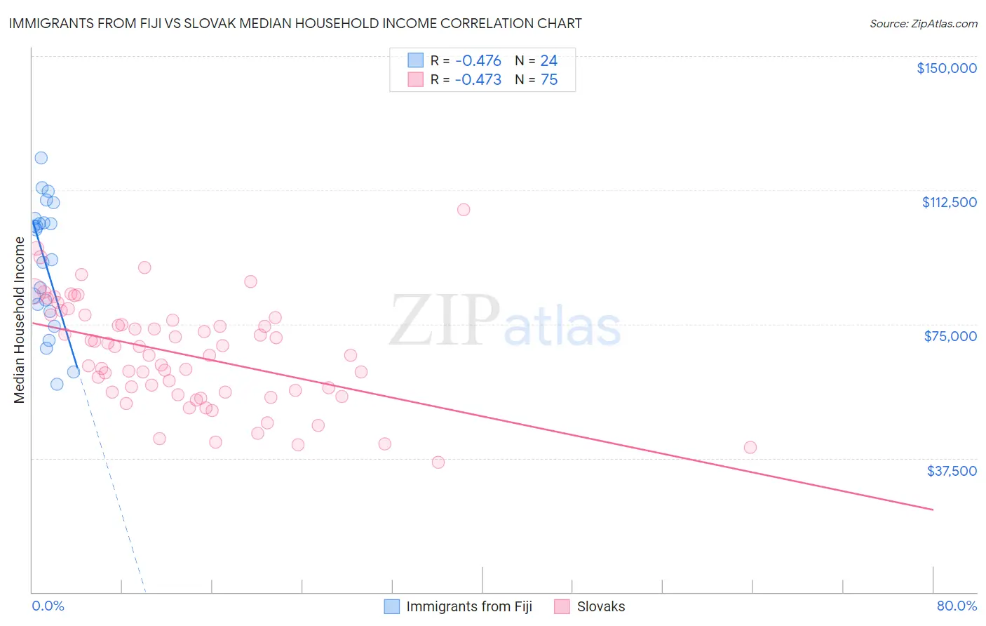 Immigrants from Fiji vs Slovak Median Household Income