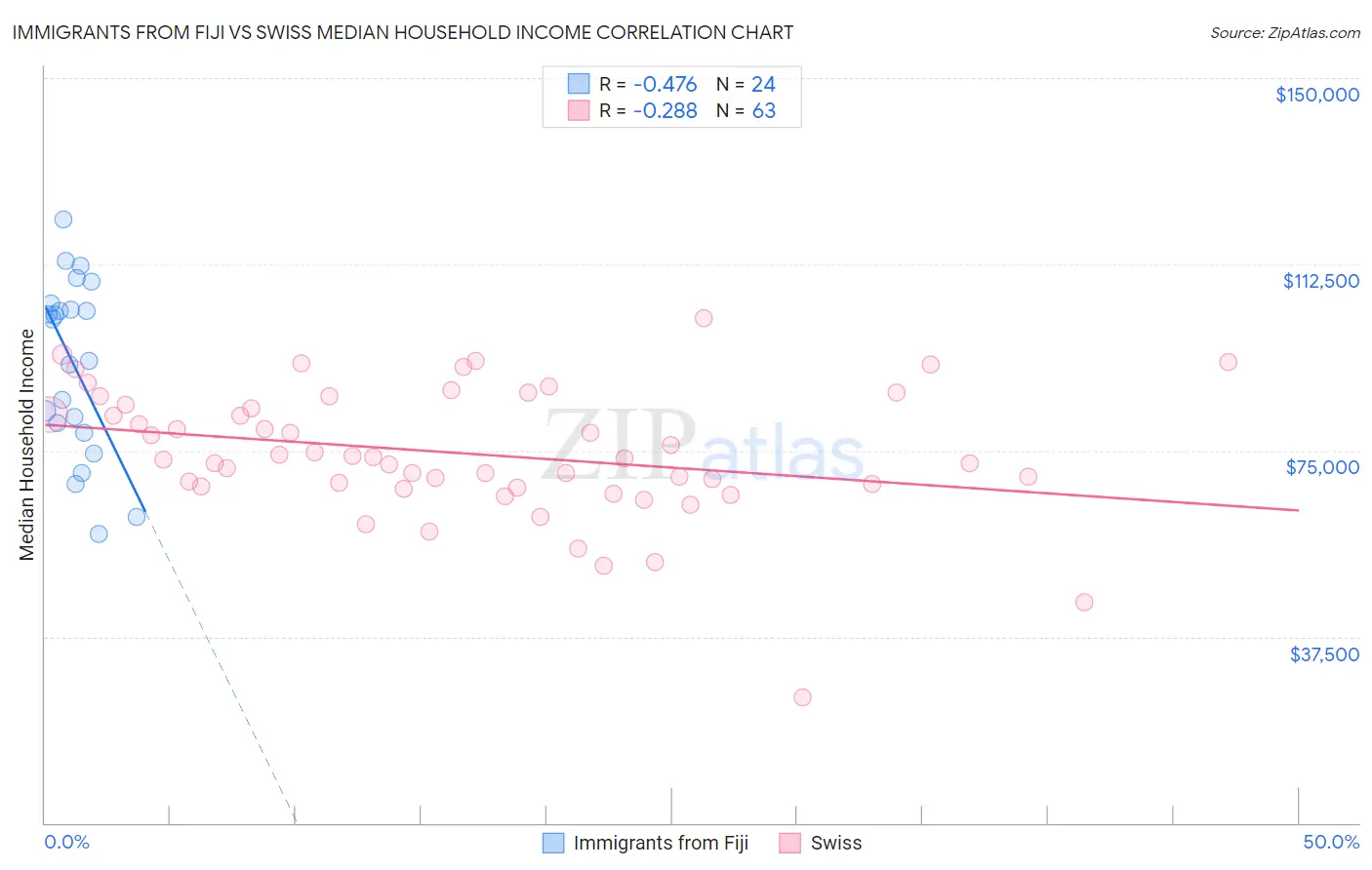 Immigrants from Fiji vs Swiss Median Household Income