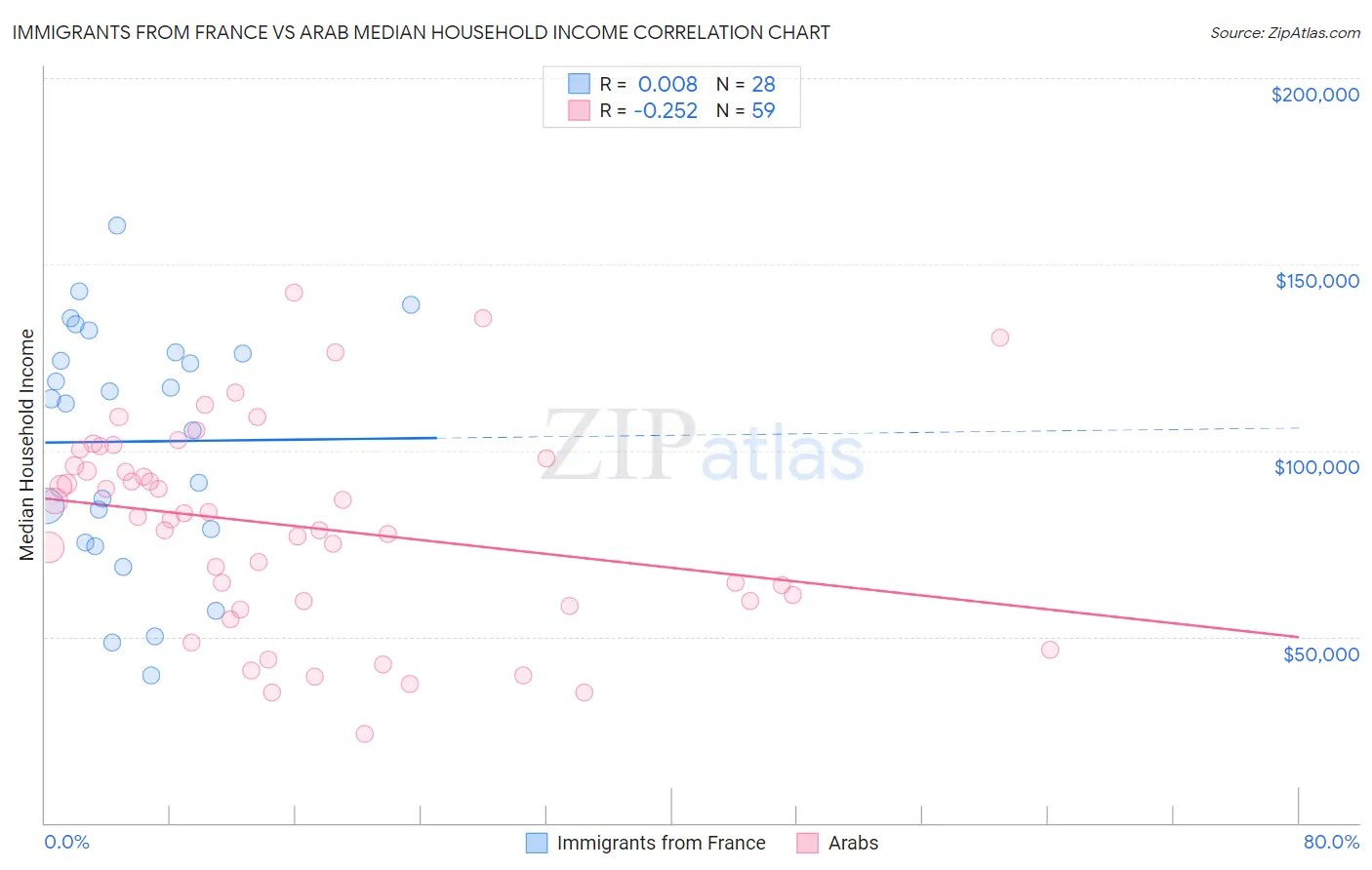 Immigrants from France vs Arab Median Household Income