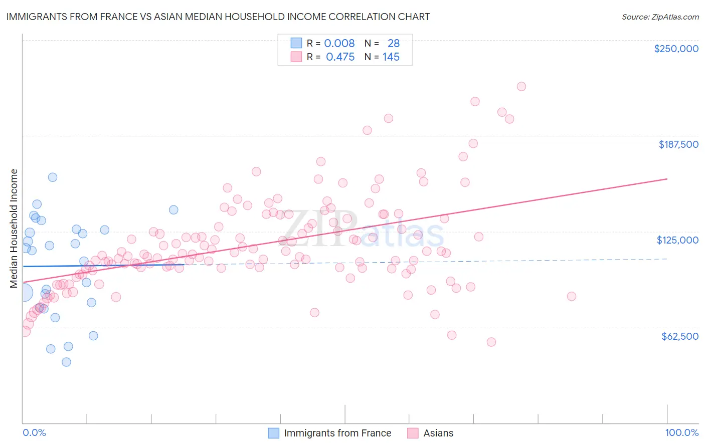 Immigrants from France vs Asian Median Household Income