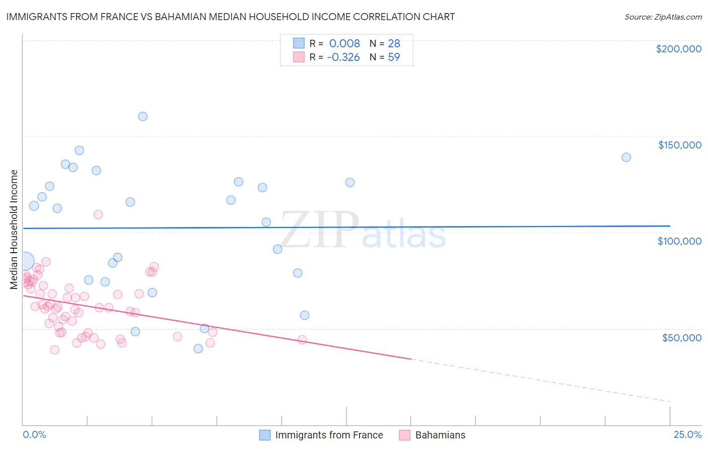 Immigrants from France vs Bahamian Median Household Income