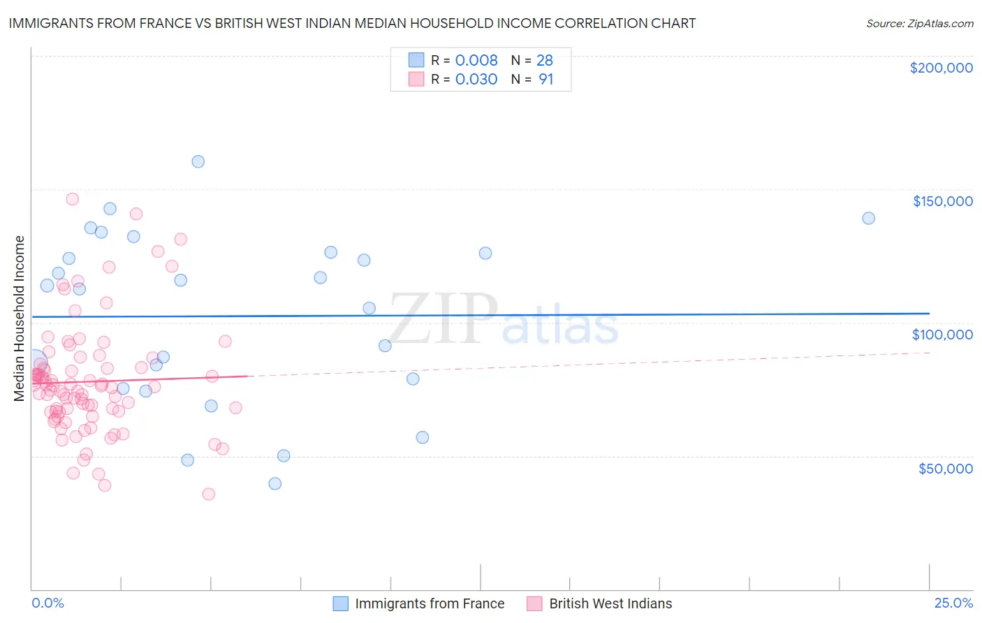 Immigrants from France vs British West Indian Median Household Income