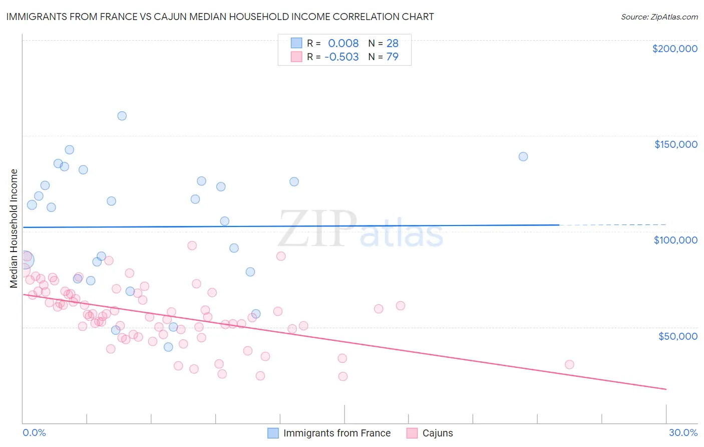 Immigrants from France vs Cajun Median Household Income