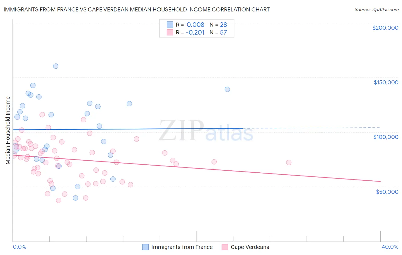 Immigrants from France vs Cape Verdean Median Household Income