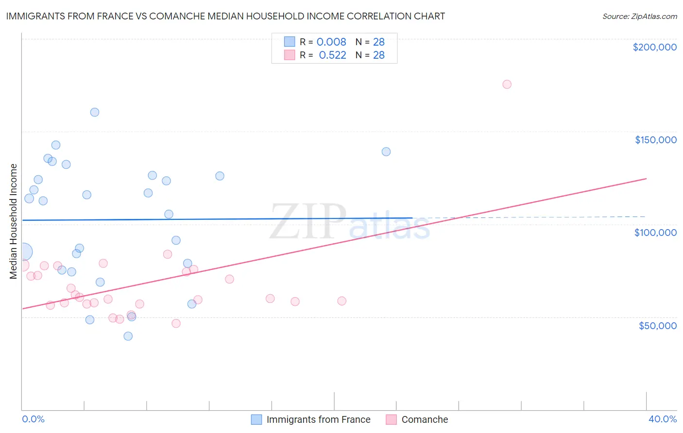 Immigrants from France vs Comanche Median Household Income