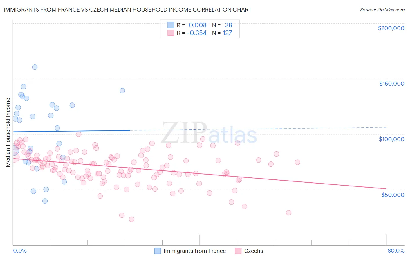 Immigrants from France vs Czech Median Household Income