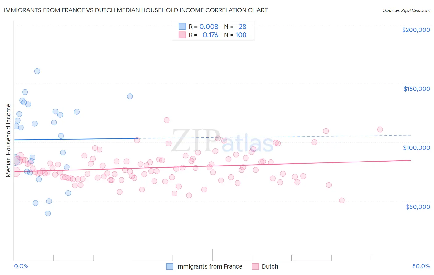 Immigrants from France vs Dutch Median Household Income
