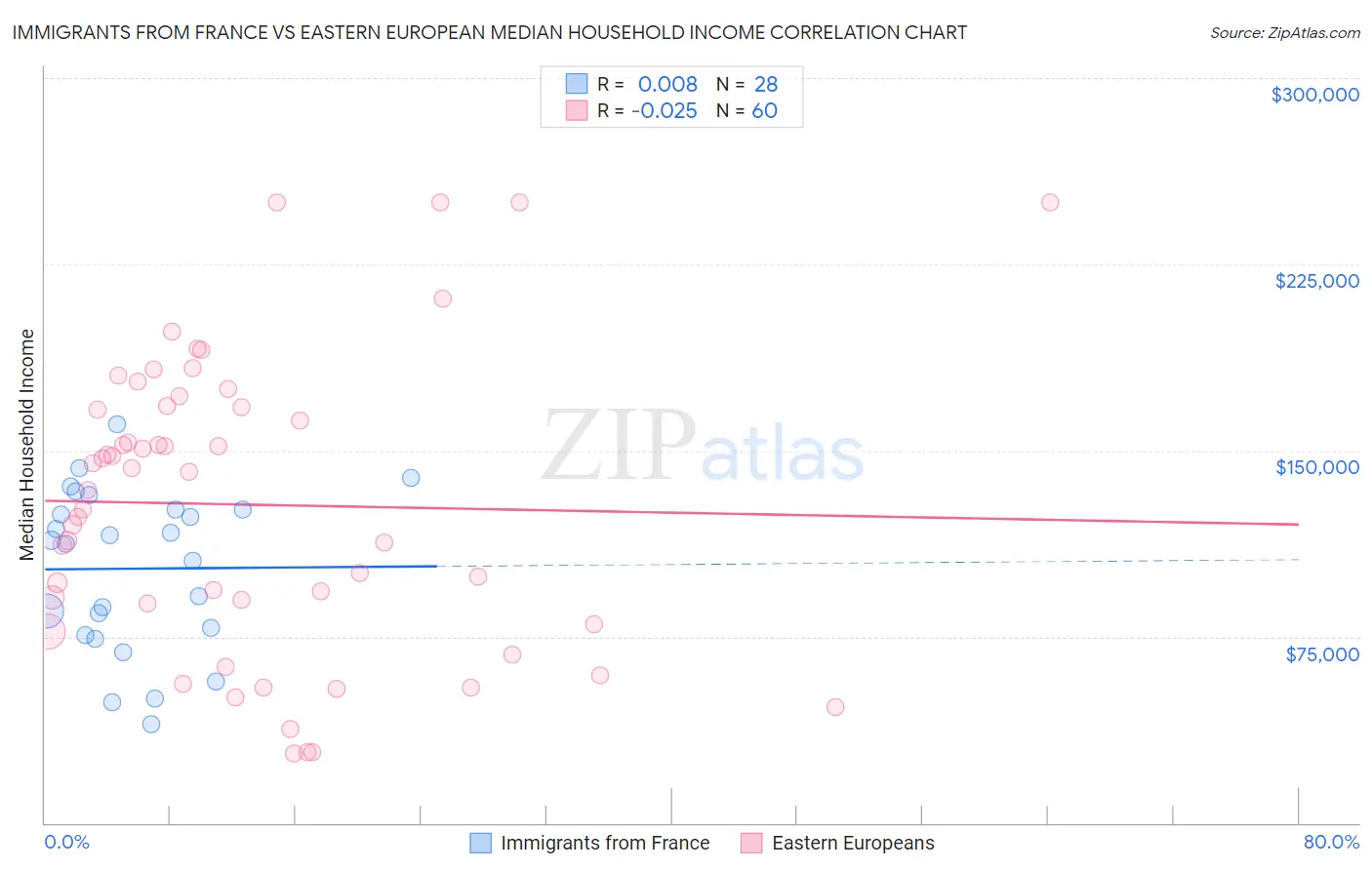 Immigrants from France vs Eastern European Median Household Income