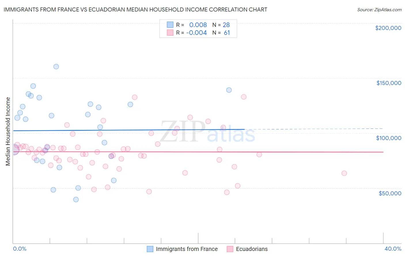 Immigrants from France vs Ecuadorian Median Household Income