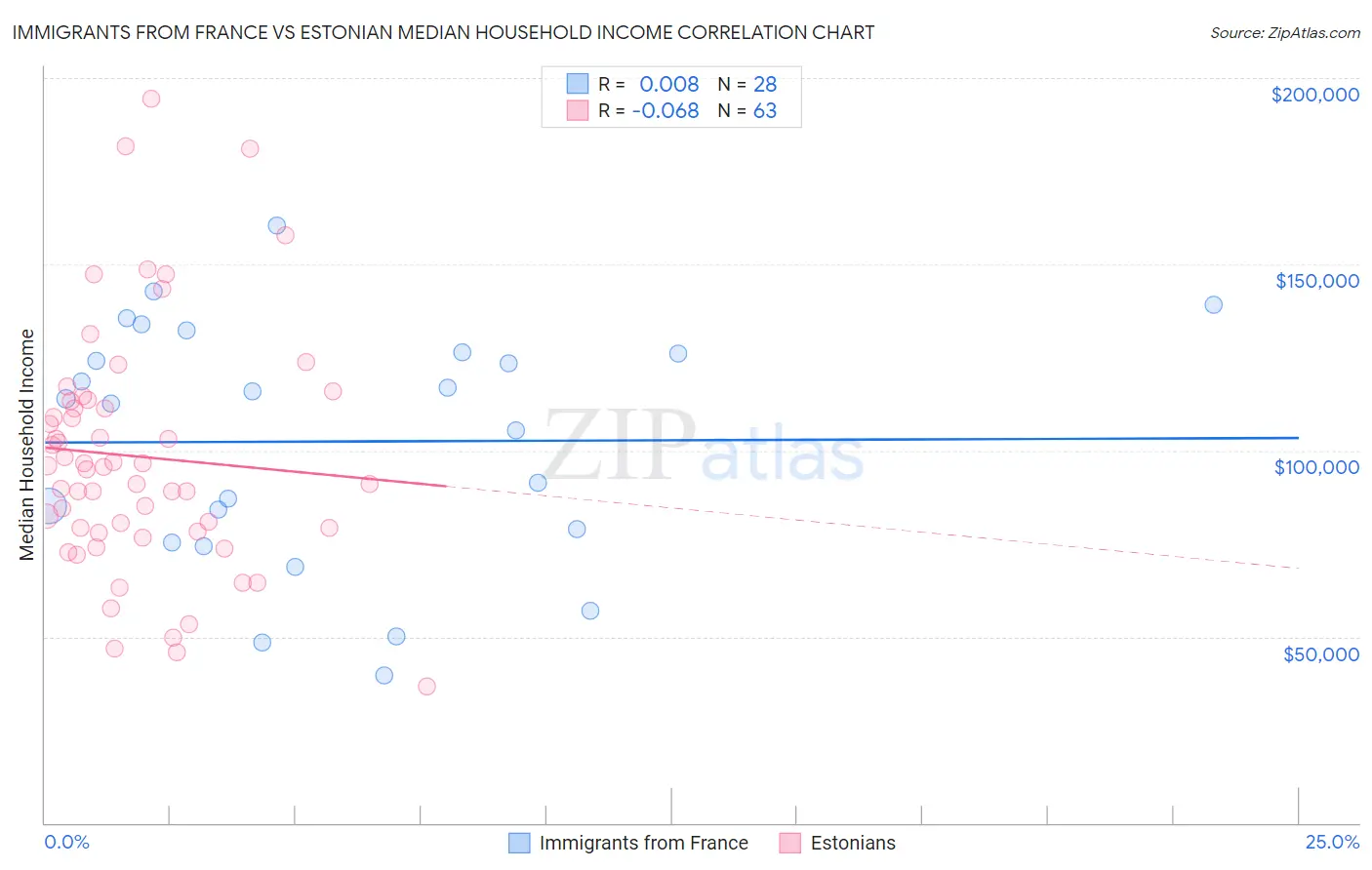 Immigrants from France vs Estonian Median Household Income