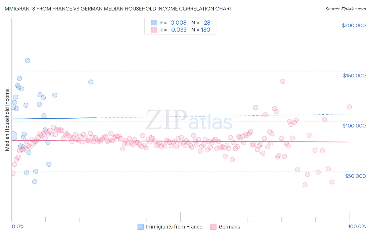 Immigrants from France vs German Median Household Income