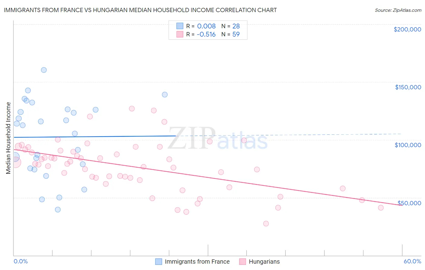 Immigrants from France vs Hungarian Median Household Income